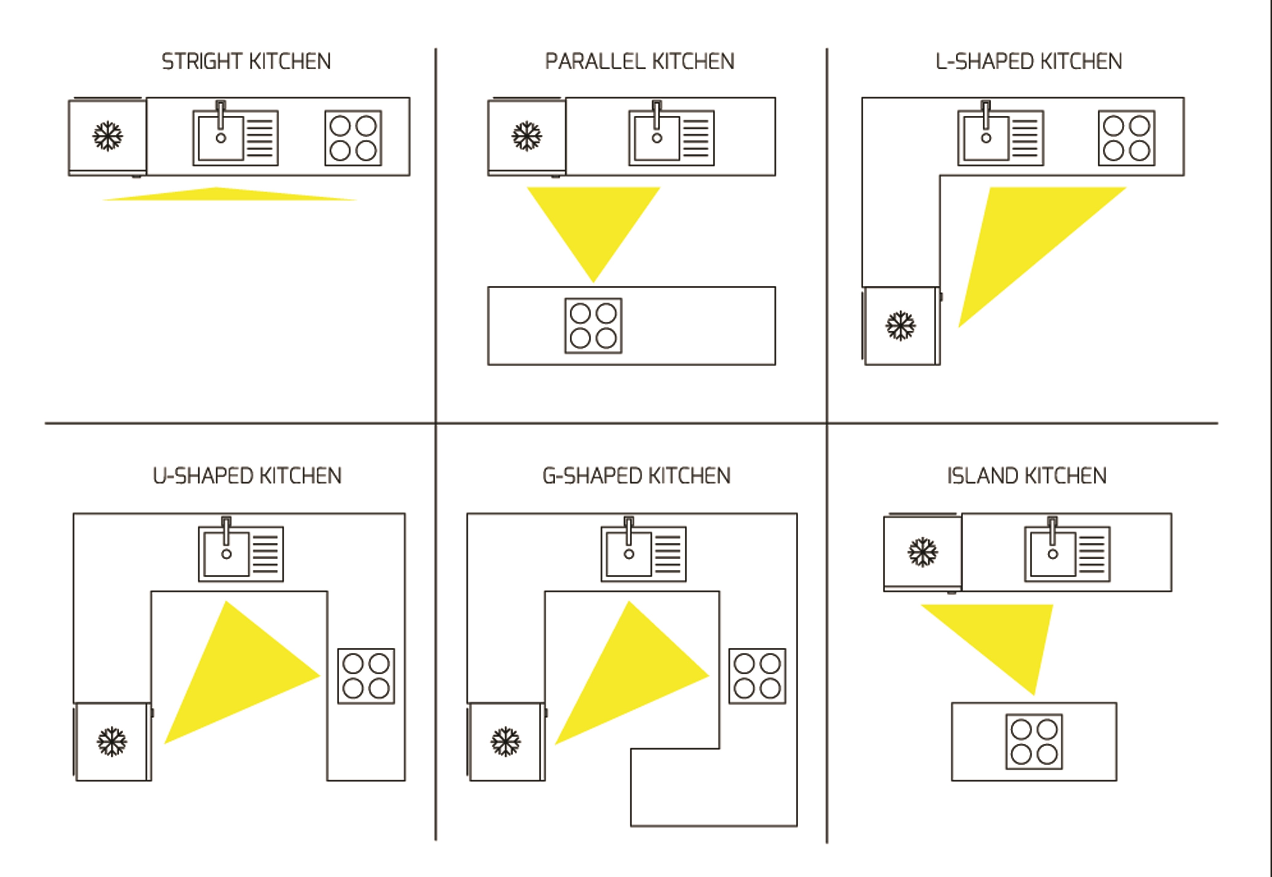 kitchen design work triangle