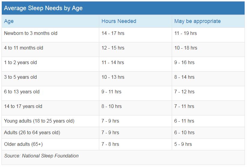 Average Sleep Needs by Age